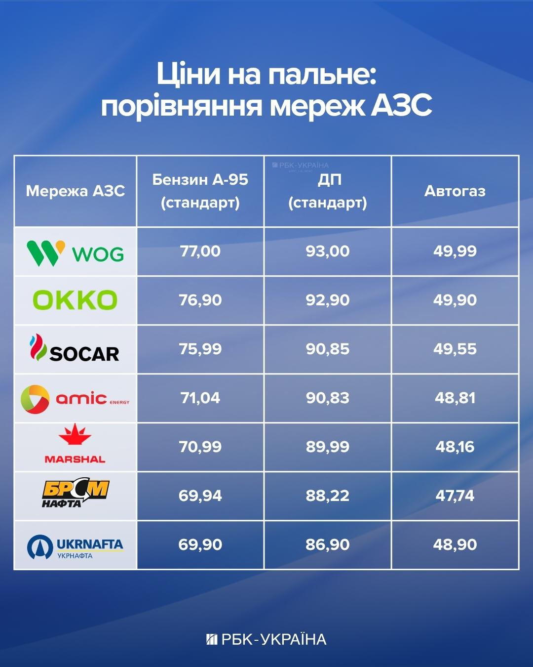 Пропасть в 7 гривен на литре: почему цены на АЗС разнятся и когда топливо начнет дешеветь
