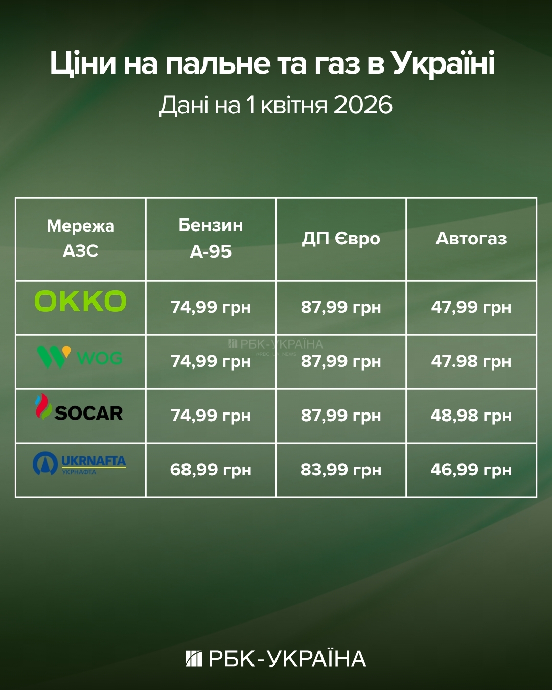 Дизель прибавил еще 2 грн в цене: где подорожало топливо в начале апреля