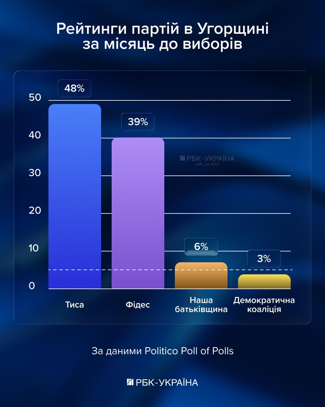 Спецназ, ГРУ та компромат. Як Орбан чіпляється за владу за місяць до виборів в Угорщині
