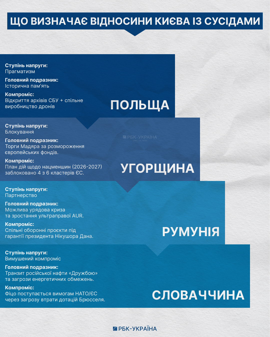 Емоції Польщі, торги Угорщини та шпагат Фіцо. Чого чекати від західних сусідів України