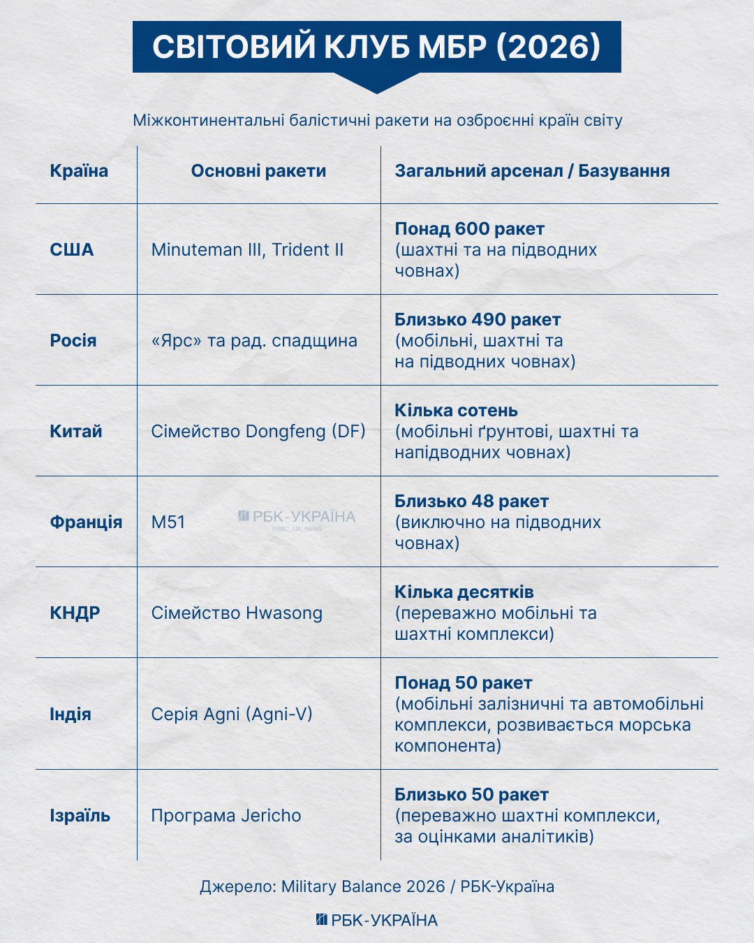 Клуб обраних. Хто у світі має балістику та чи зможе Україна створити власний ракетний "меч"