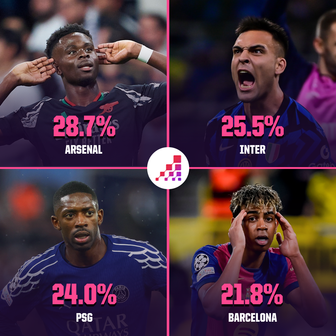 Ліга чемпіонів: штучний інтелект пообіцяв Україні четвертого переможця