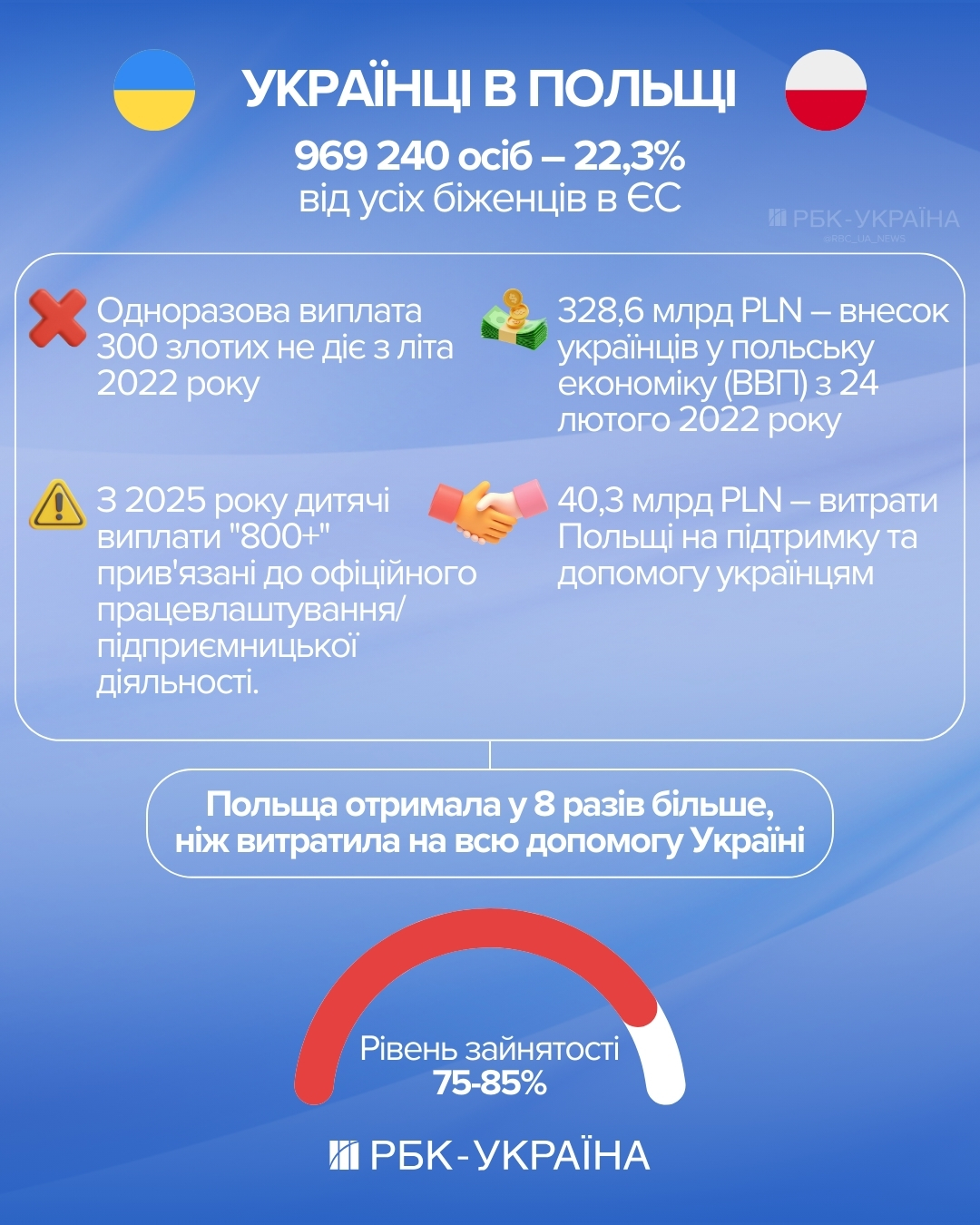 П’ятий рік на валізах. Чи досі раді бачити українських біженців в Європі й чого чекати далі