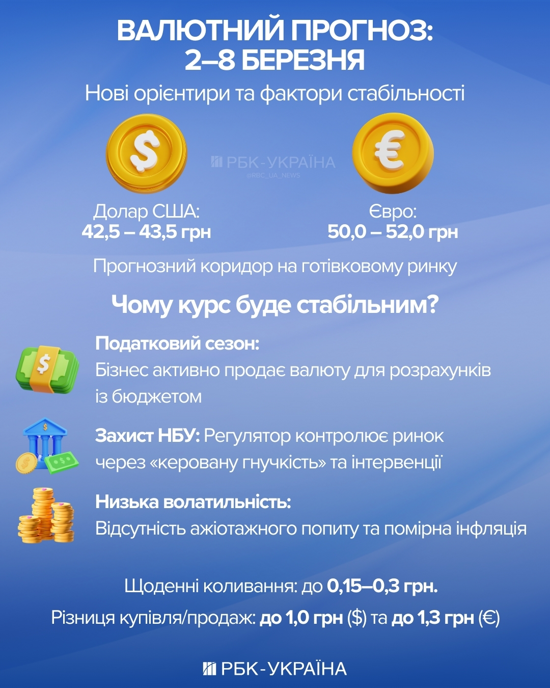 Нові орієнтири? Чого чекати від курсу долара та євро на початку березня - прогноз від банкіра