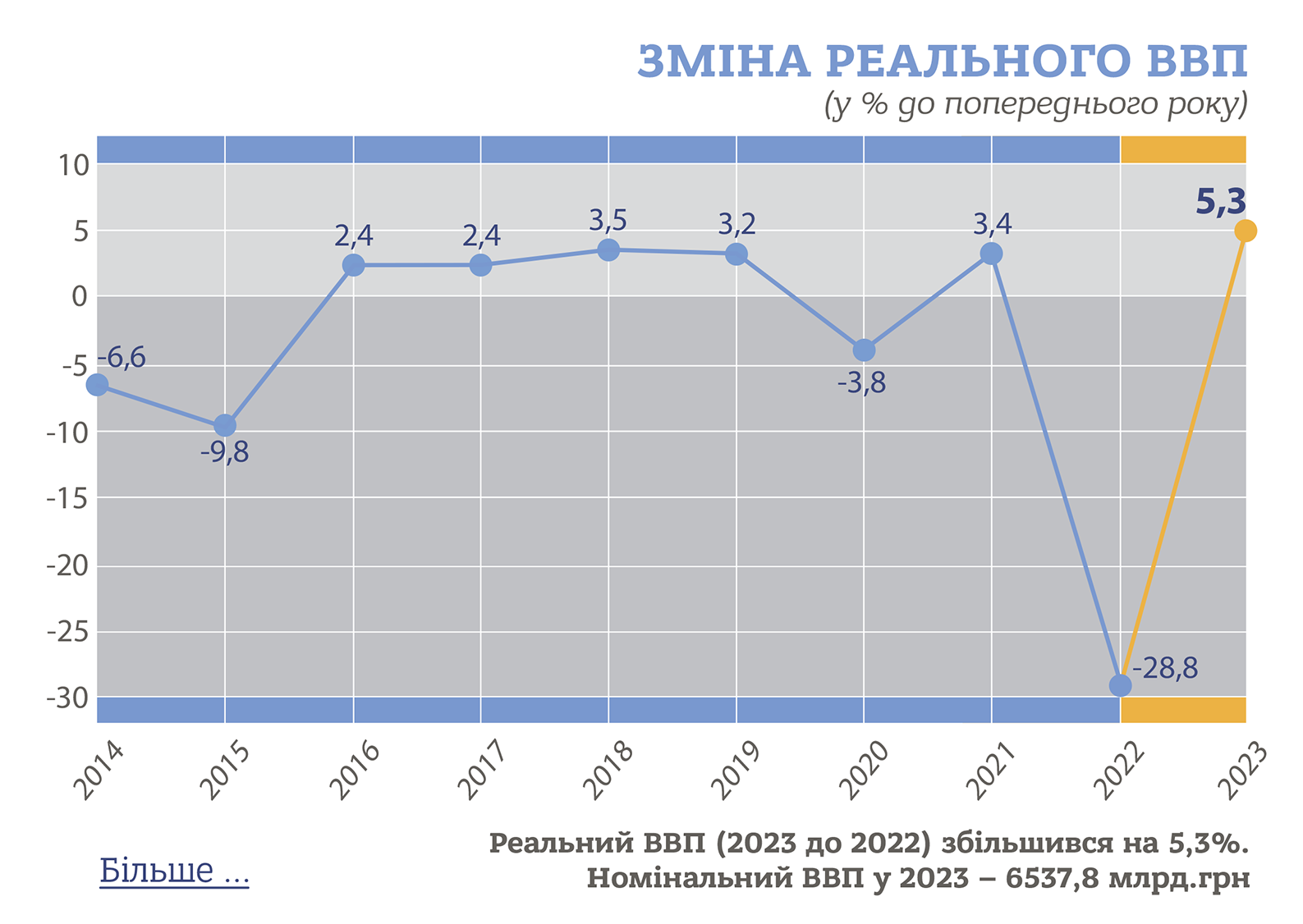 Госстат оценил рост экономики Украины за последний год