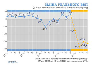 Скорочення ВВП України наприкінці минулого року перевищило 31%, - Держстат