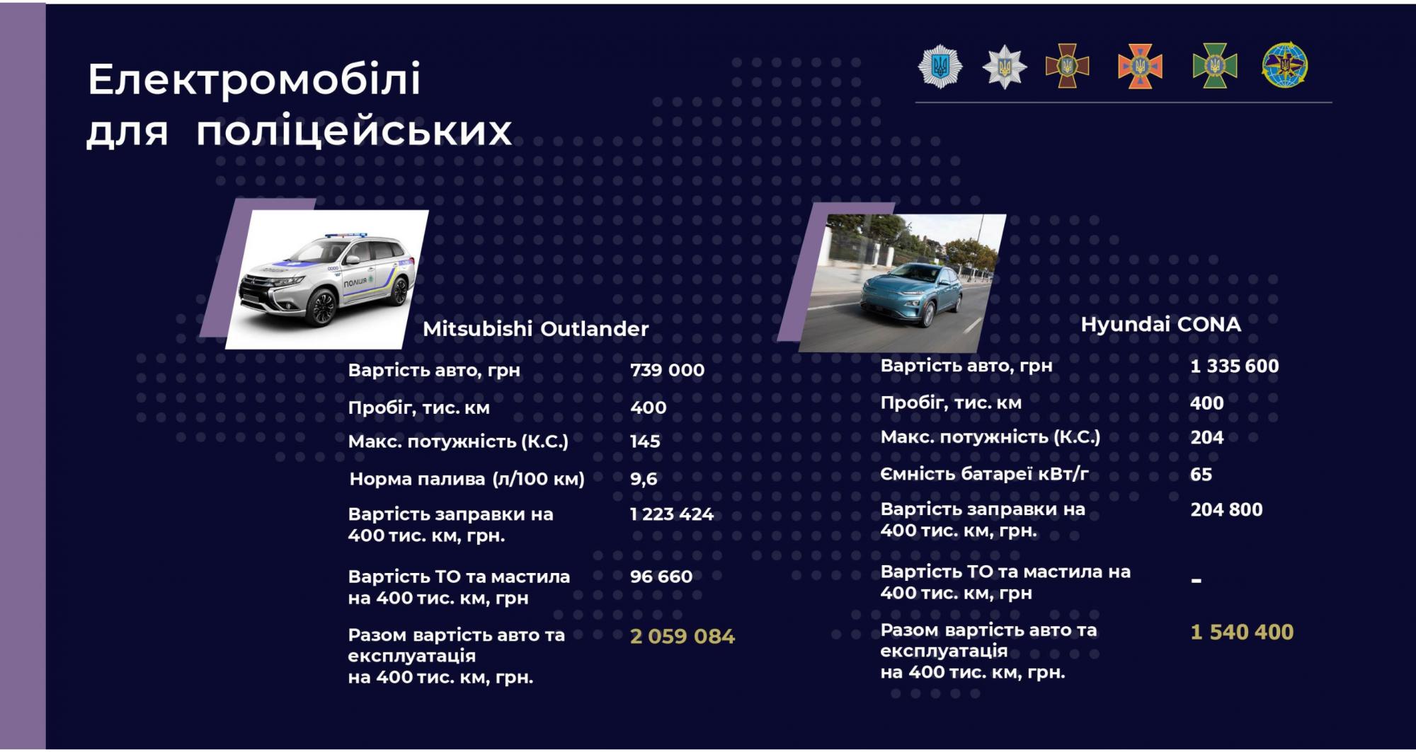МВС закупить електромобілі для патрульної поліції