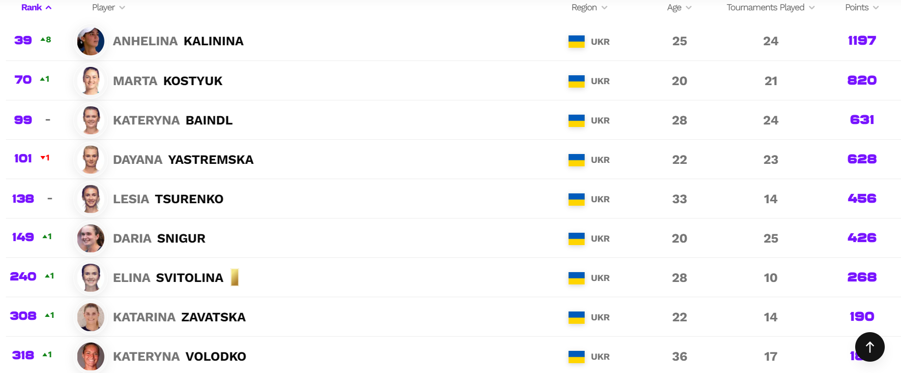 Калініна ввірвалася до топ-40 найкращих тенісисток планети: які позиції українок