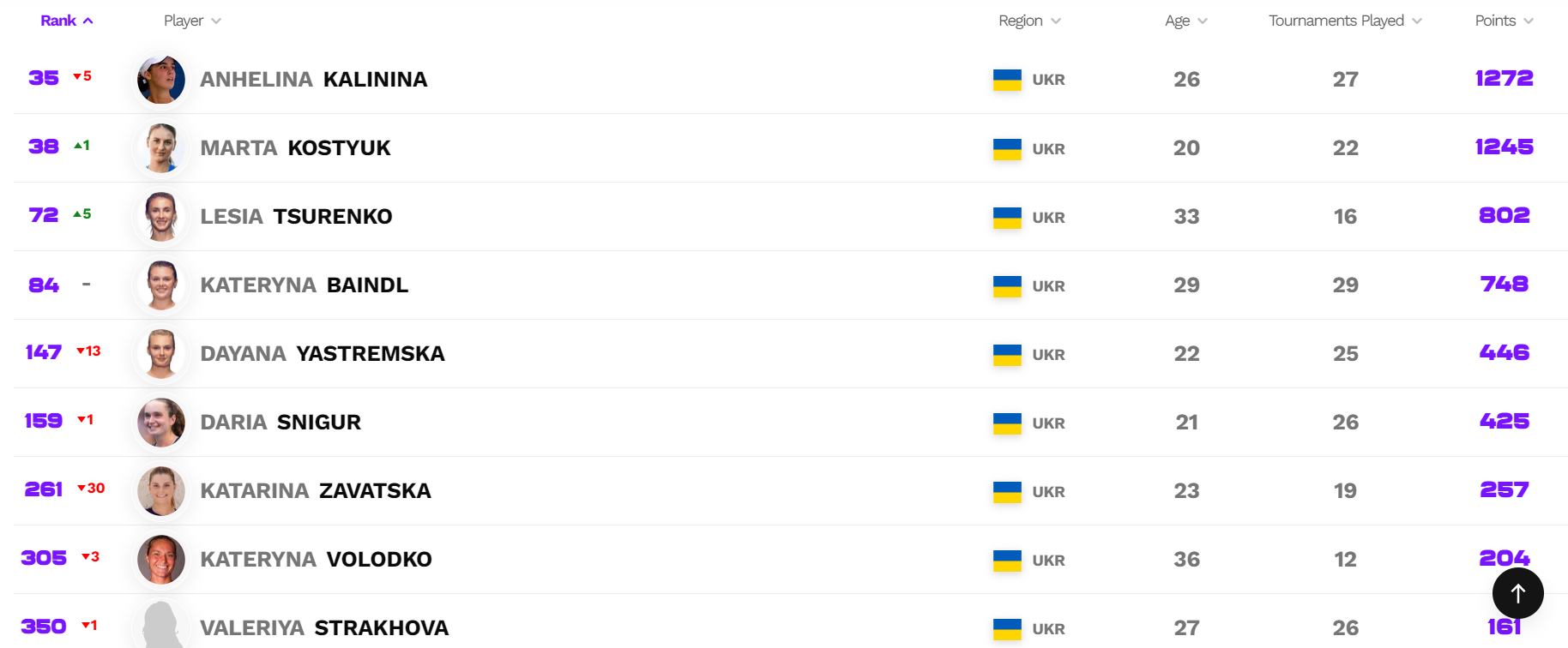 Перша ракетка України втратила п'ять позицій у світовому рейтингу
