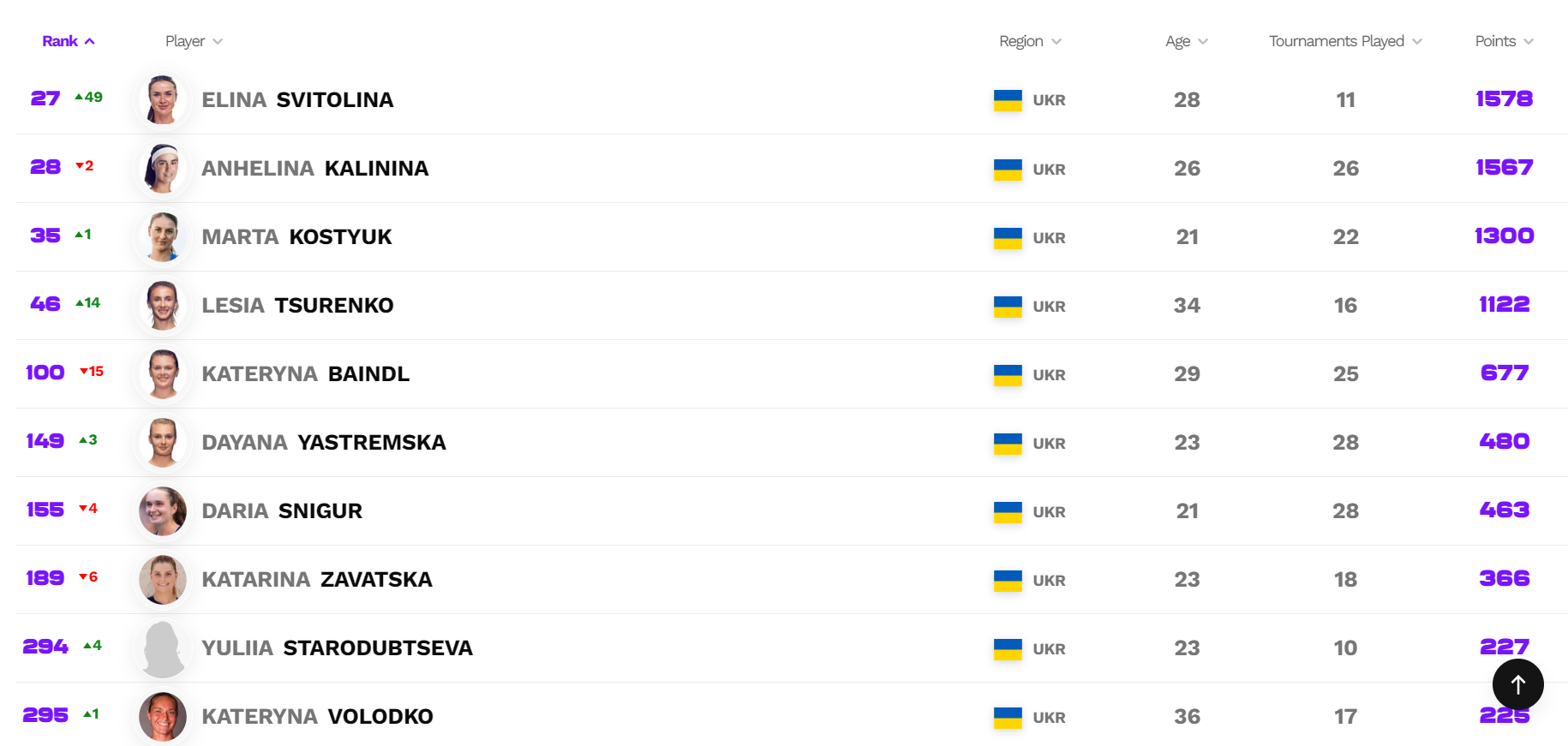 Свитолина вернула статус первой ракетки Украины, три соотечественницы в топ-50