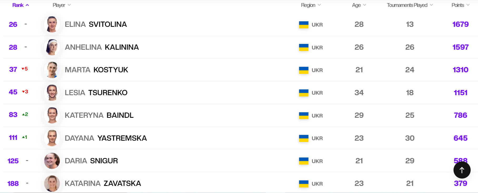 Свитолина и Калинина показали стабильность, падение Костюк: свежий рейтинг теннисисток