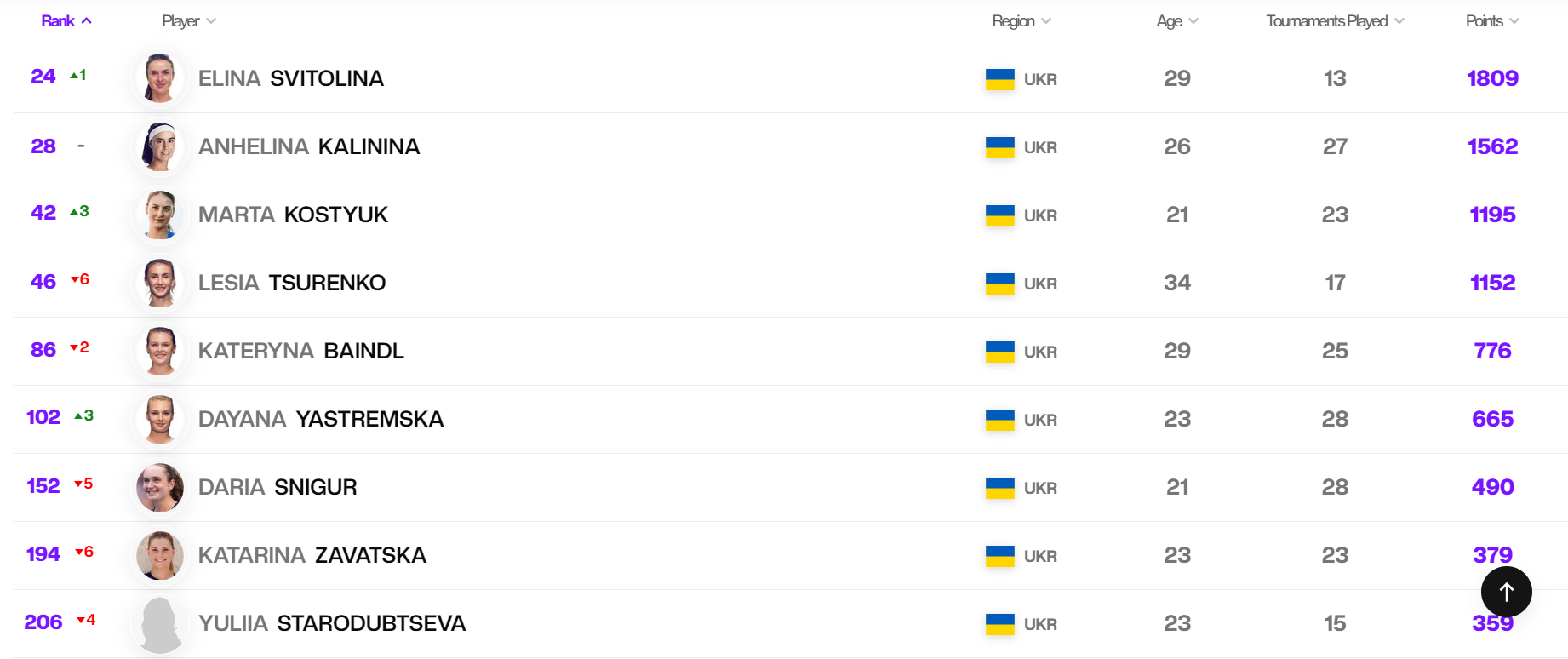 Світоліна і Костюк піднялися в рейтингу WTA, Ястремська впритул до повернення в топ-100