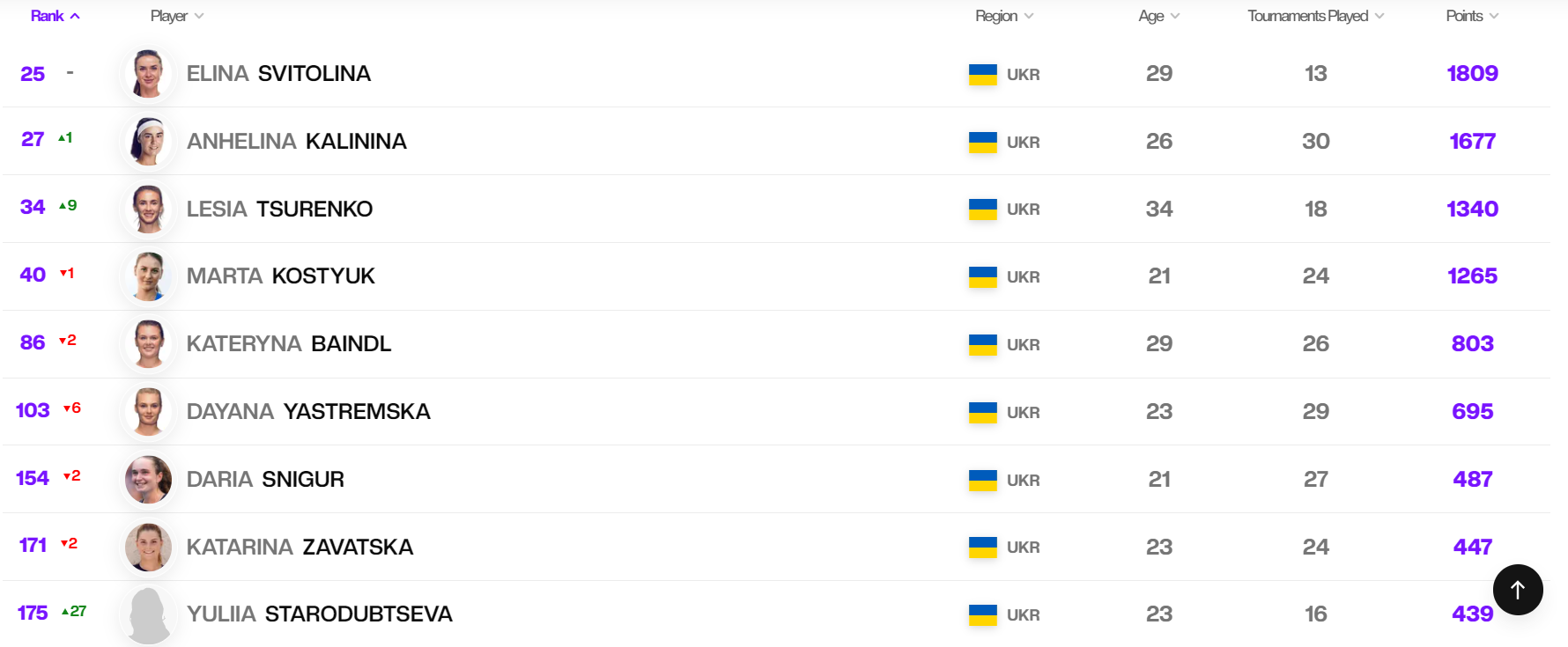 Свитолина замкнула топ-25, Цуренко обошла Костюк, рекорд Стародубцевой: новый рейтинг WTA