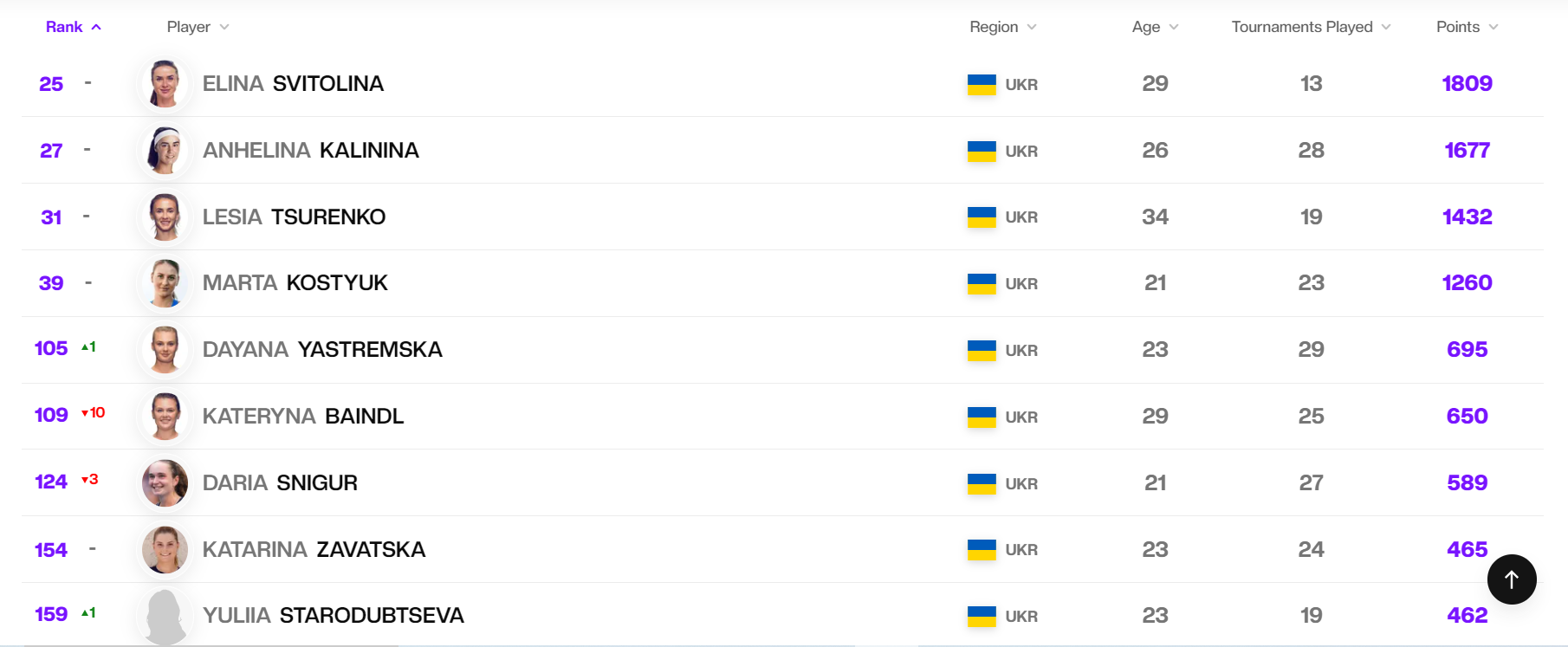 Свитолина и три украинки сохранили места, Байндль вылетела из топ-100 рейтинга WTA