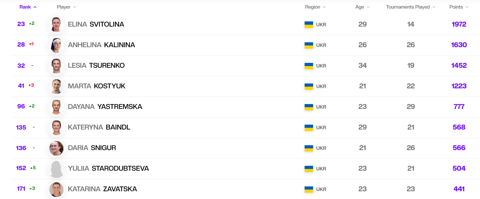 Подъем Свитолиной, регресс Калининой и Костюк: первый рейтинг теннисисток в новом сезоне