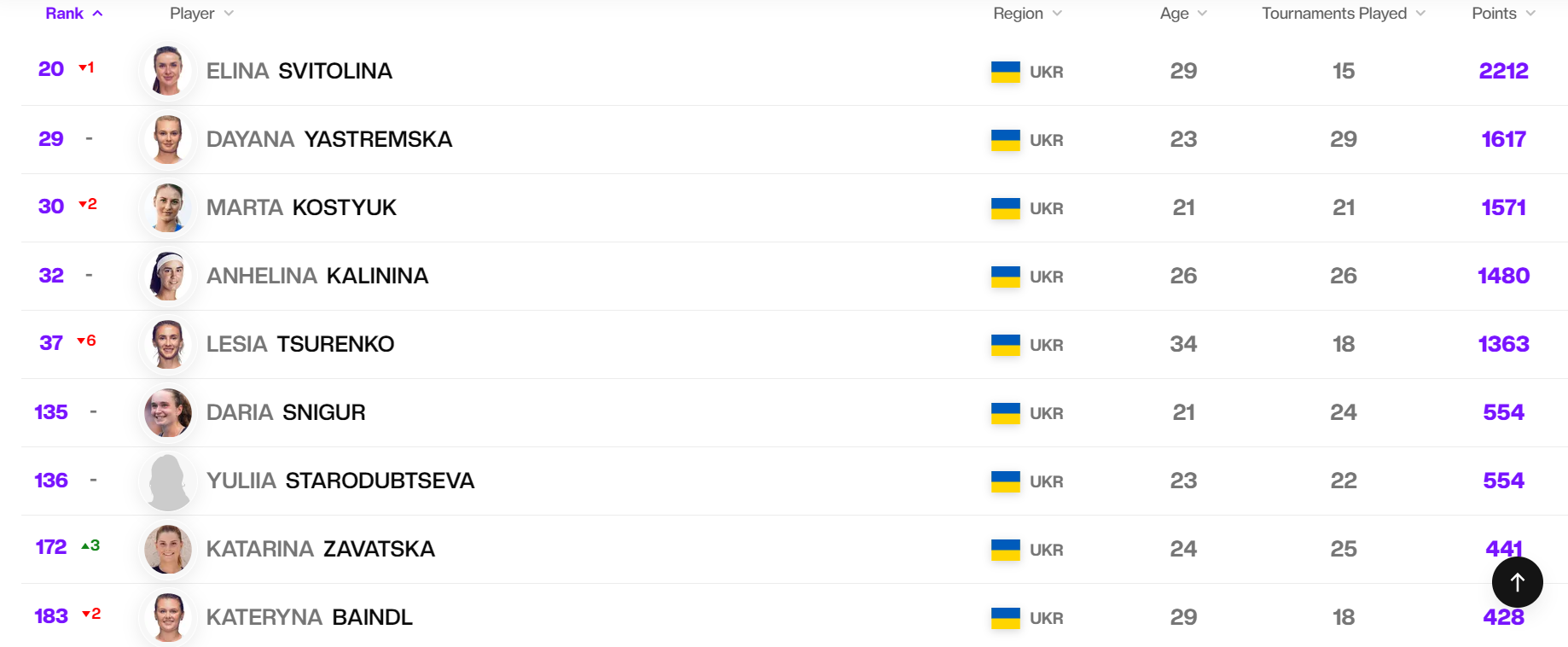 Свитолина с потерями осталась первой ракеткой Украины: четыре соотечественницы в топ-50