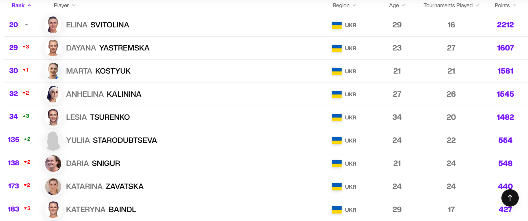 Свитолина сохранила место в топ-20 мирового рейтинга, Цуренко показала умеренный прогресс