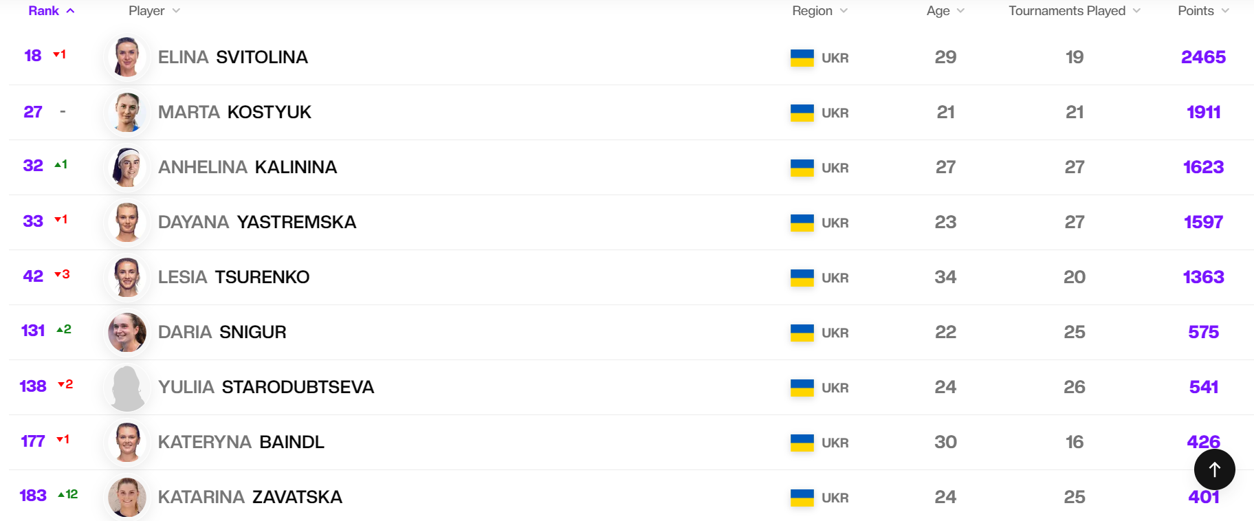 Свитолина потеряла позицию, две украинки поменялись местами: свежий рейтинг WTA