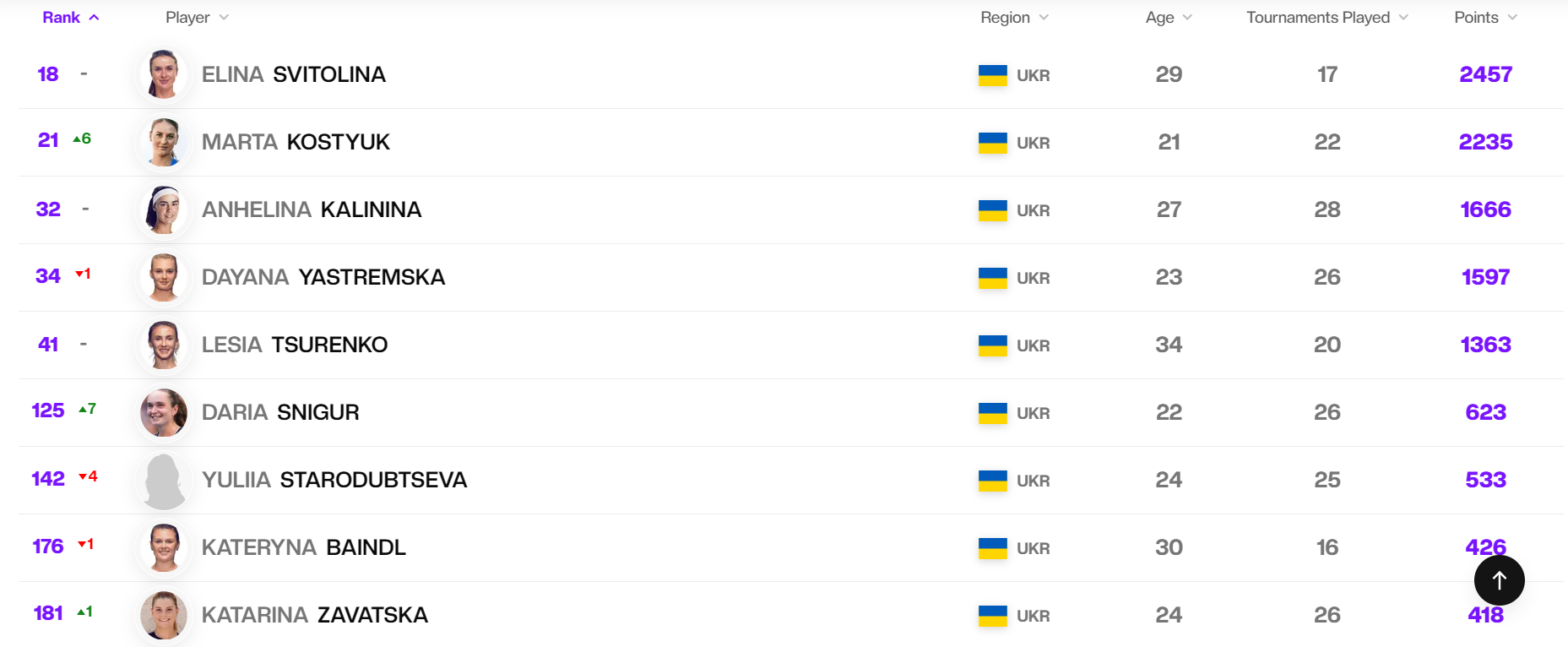 Костюк оновила персональний рекорд, Світоліна втрималася в топ-20: свіжий рейтинг WTA