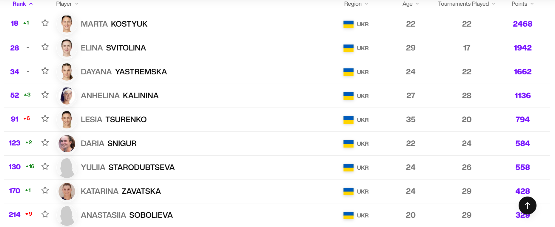 Оцінка WTA була оновлена: в яких місцях україни