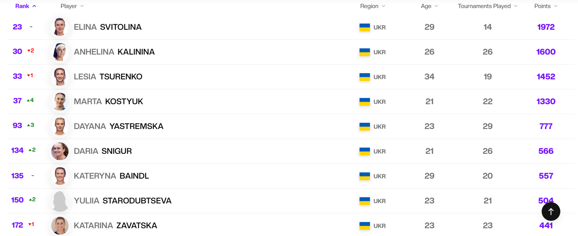 Світоліна зберегла позиції в топ-20 світового рейтингу, Костюк і Ястремська пішли вгору