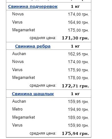 В Украине подорожало популярное мясо и сало: сколько оно сейчас стоит