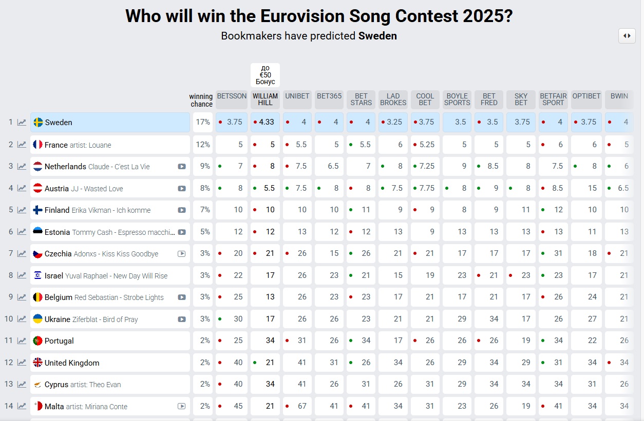 "Євробачення-2025": Україна впевнено рухається вгору в прогнозах букмекерів