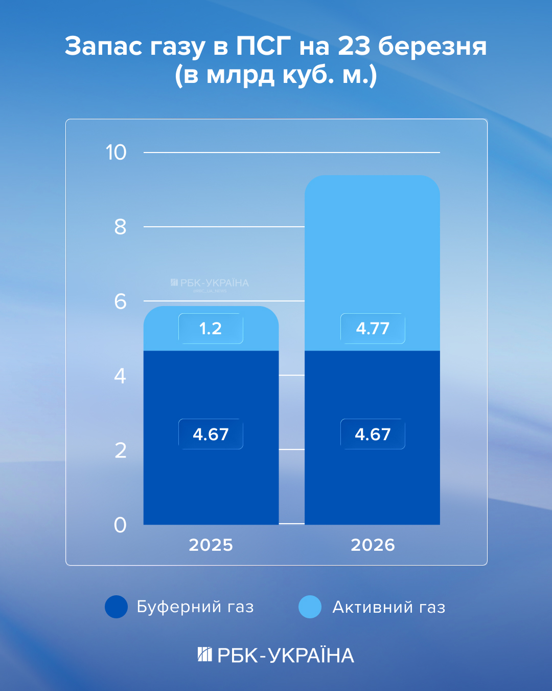 На місяць раніше, ніж минулого року. Україна почала поповнювати запаси газу