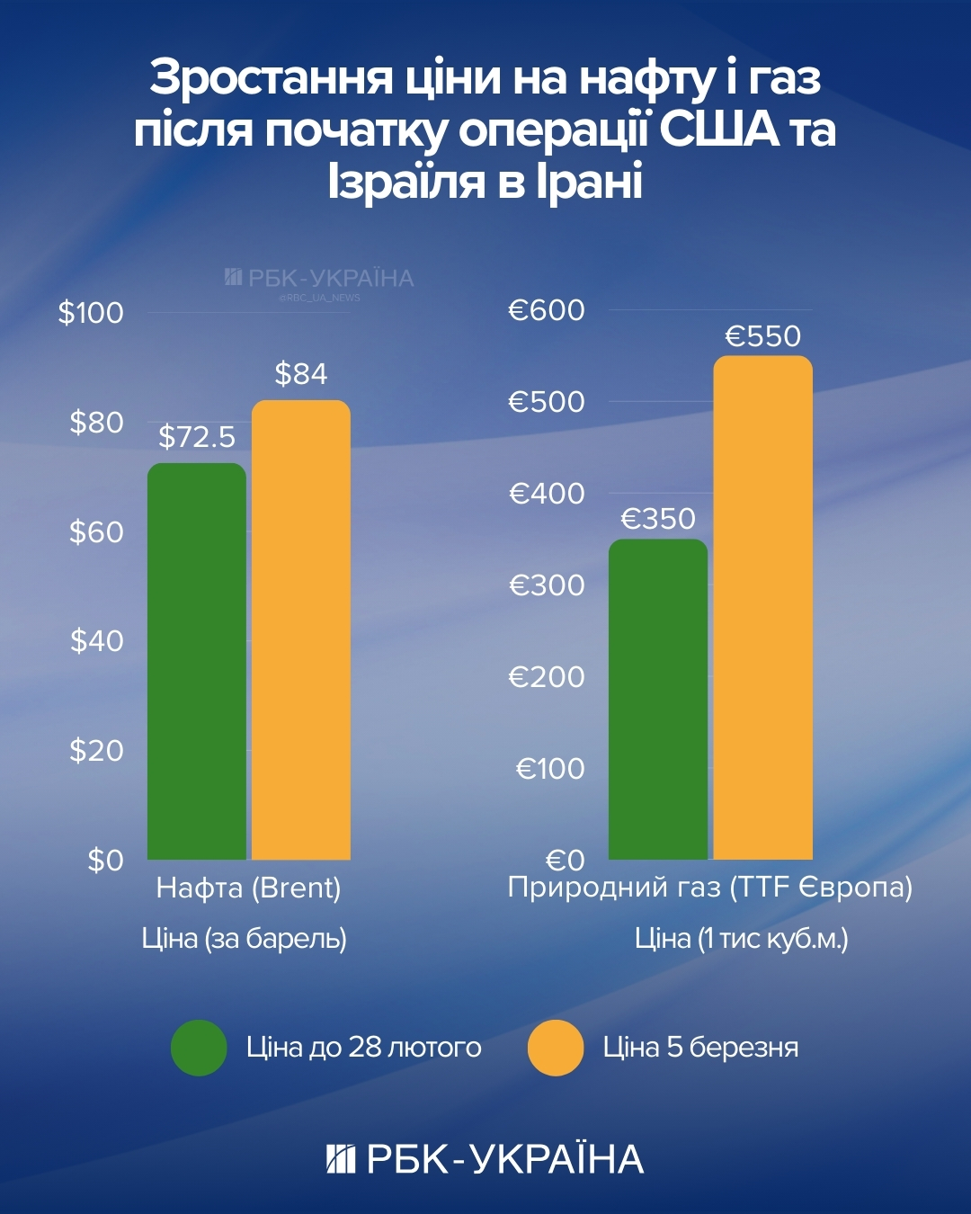 Новая игра Путина: Кремль начал энергетический шантаж, пока пылает Ближний Восток