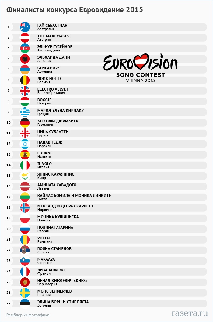 Швеція - перша на Євробаченні. 