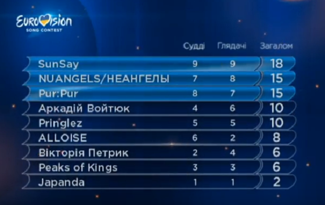 Определились все финалисты Национального отбора на Евровидение-2016.