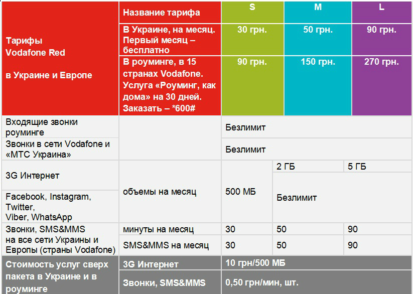 Vodafone представил первые тарифы в Украине