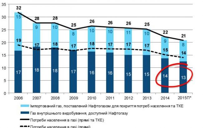 Газ собственной добычи покрывает 60% потребностей населения Украины, - НКРЭКУ