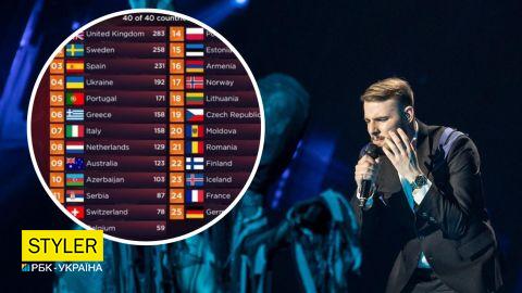 Скандал на Евровидении 2022: украинцы не понимают, что произошло с жюри