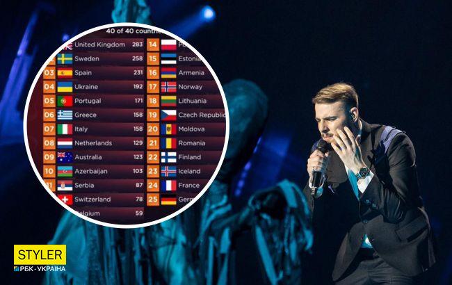Скандал на Євробаченні 2022: українці не розуміють, що сталося з журі