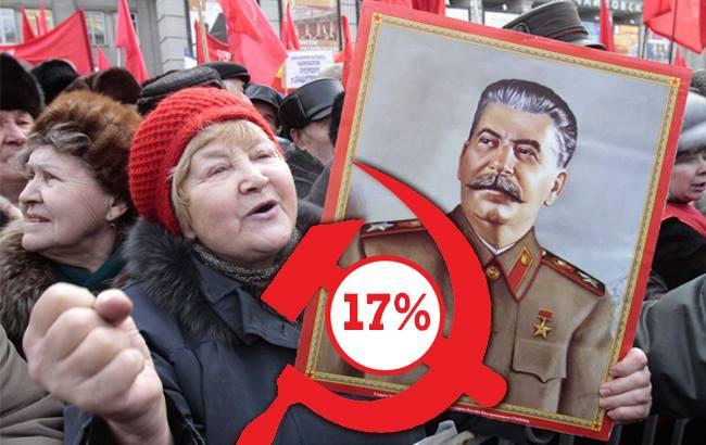 17% украинцев положительно относятся к Иосифу Сталину