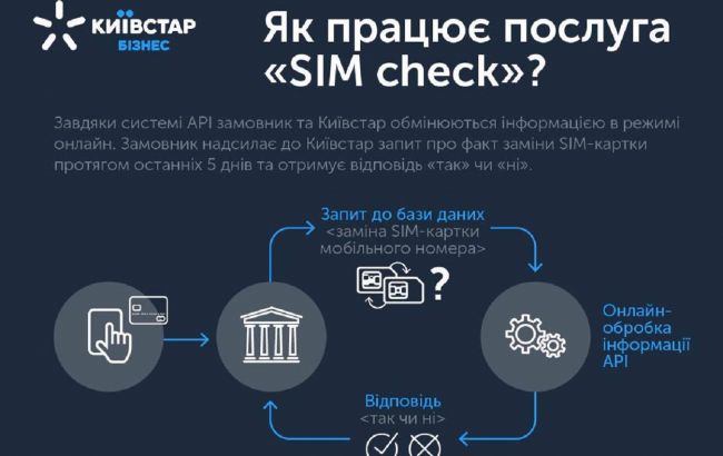 SIM Check: Киевстар предлагает решение для бизнеса по предотвращению мошенничества