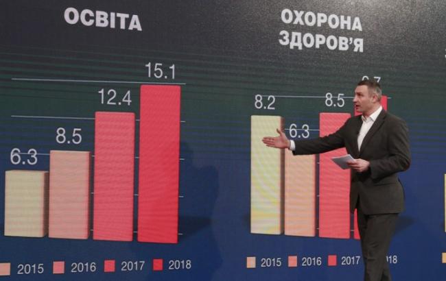 Кличко: доходы бюджета столицы в 2018 выросли на 2,7 млрд гривен