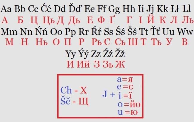 Турецкий профессор предложил Украине перейти на латиницу