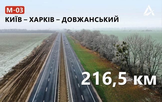 В "Укравтодорі" розповіли про ТОП-5 українських доріг, відремонтованих у 2020