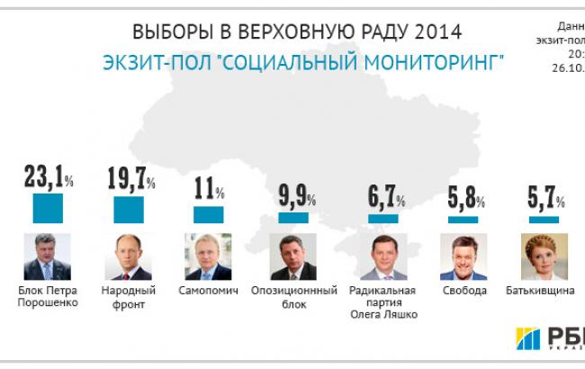 Выборы Рады: партия Порошенко - 23,1%, Яценюка 19,7%, Садового 11%, Бойко 9,9%, Ляшко 6,7%, Тягнибока 5,8%, Тимошенко 5,7%, - экзит-пол "Соцмониторинга"