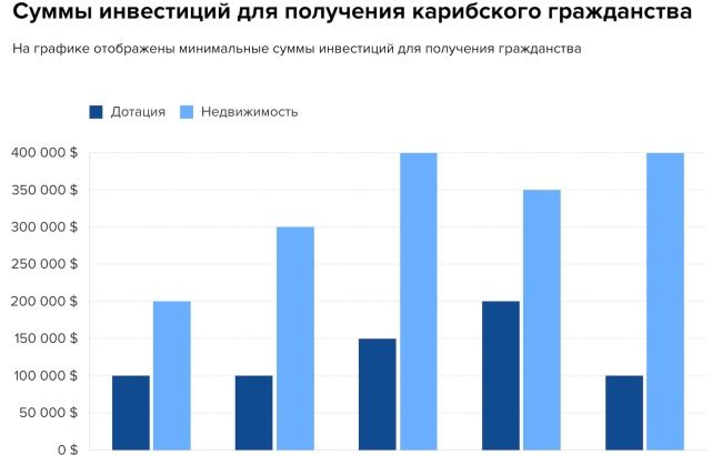 У Іммігрант Інвест розповіли, як отримати громадянство Сент-Кітс і Невіс