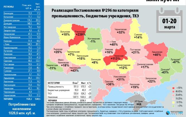 Украинские потребители за 20 дней марта превысили лимит использования газа на 20%