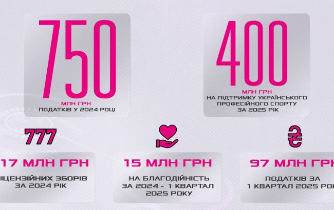 VBET Ukraine сплатив понад 750 млн грн до бюджету у 2024 році