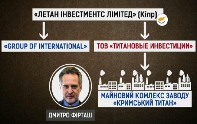 СМИ: Фирташ поставляет украинское сырье в Крым для изготовления титана