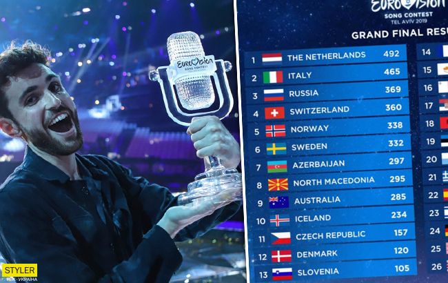 Підсумки Євробачення 2019 знову переглянуть: назріває міжнародний скандал