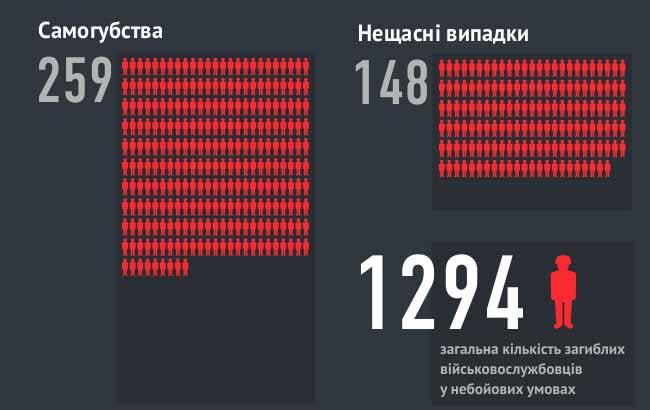 "Небоевые потери" ВСУ на Донбассе показали в инфографике
