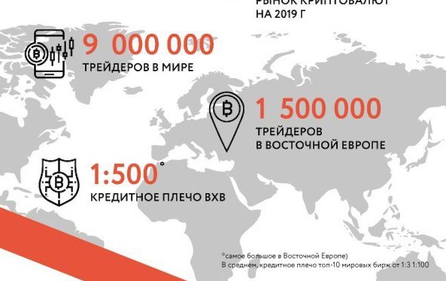 На украинский рынок вышла азиатская биржа для BXB Exchange