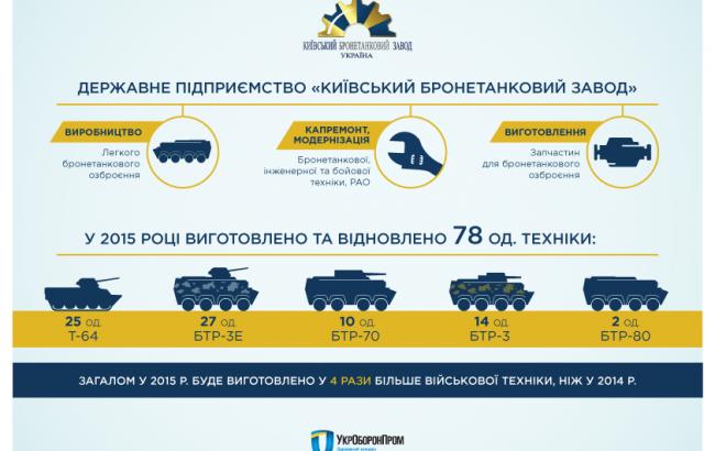 Київський бронетанковий завод за рік в 4 рази збільшив виробництво