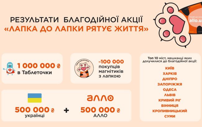 "Лапка до лапки рятує життя": АЛЛО вместе с клиентами передает 1 млн гривен на лечение детей